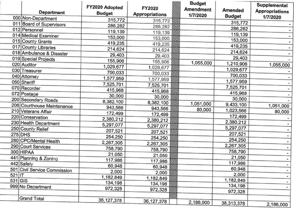 2020 Cerro Gordo County Budget